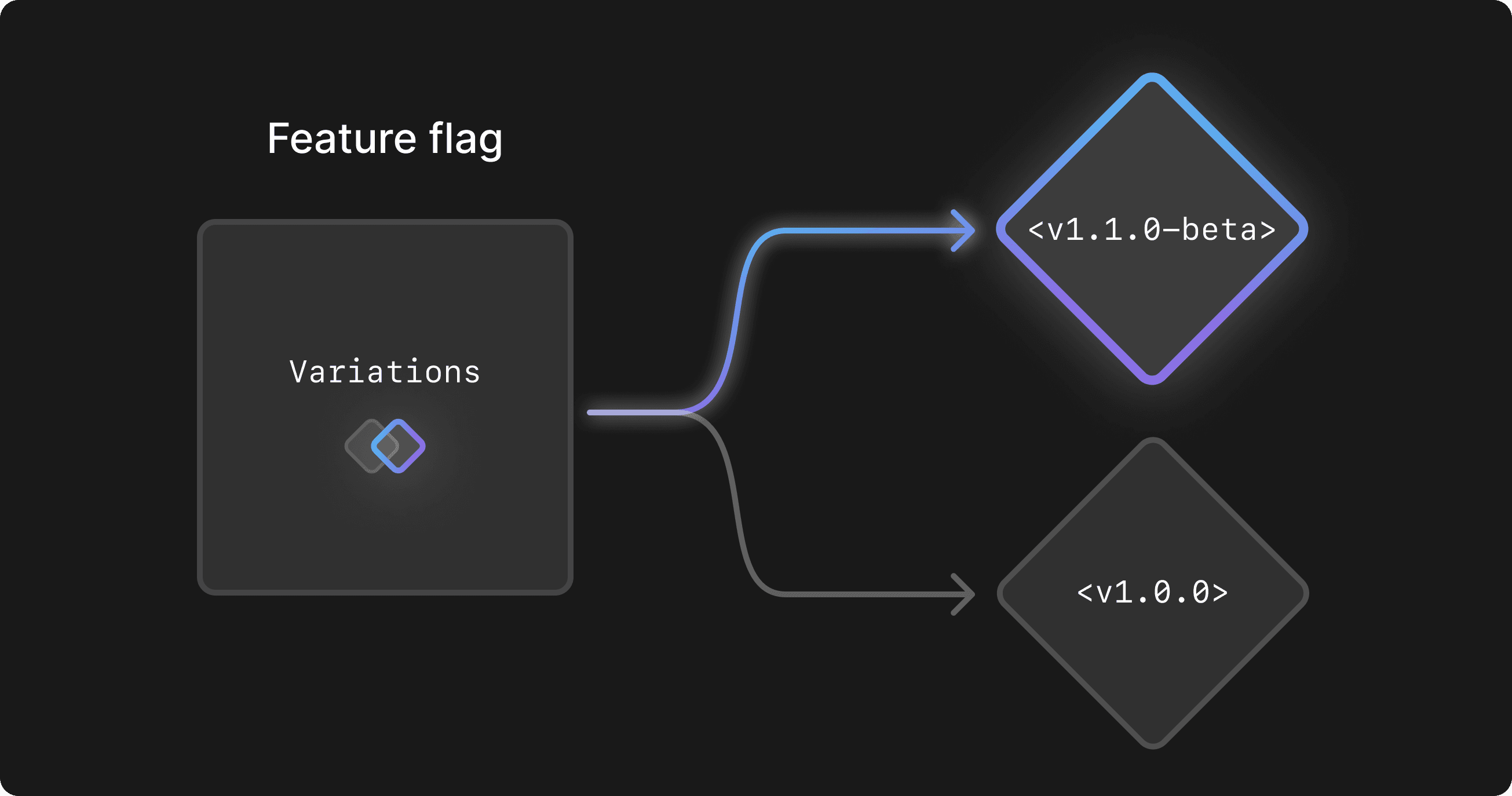 An illustration describing a feature flag.